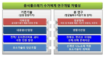 본 연구의 음식물쓰레기 수거 용기 및 장치의 차별성