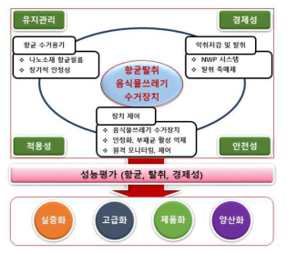 연구과제의 필요성 및 최종목표