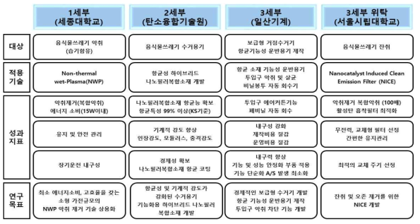 연구목표 및 내용