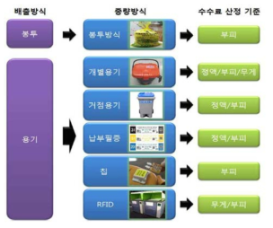 음식물 쓰레기 배출 방식 및 정산 기준