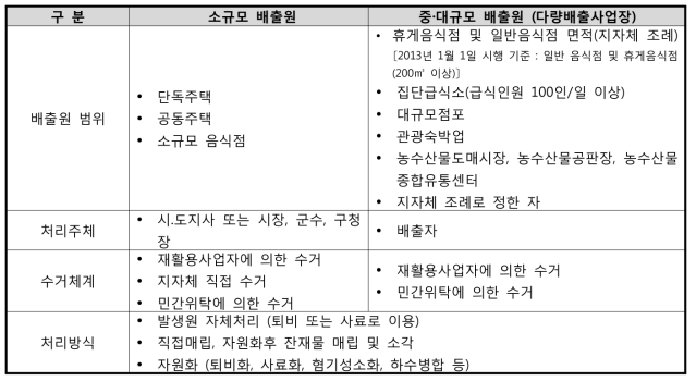 배출 범위에 따른 처리주체 및 수거체계의 분류