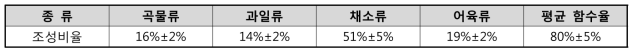 표준 음식물쓰레기의 성분 조성비율 및 함수율