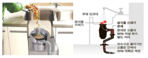 주방용 오물분쇄기 개념도