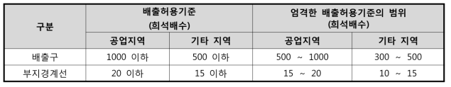 복합악취 배출허용기준 (악취방지법 시행규칙 제8조 1항, [별표 3])