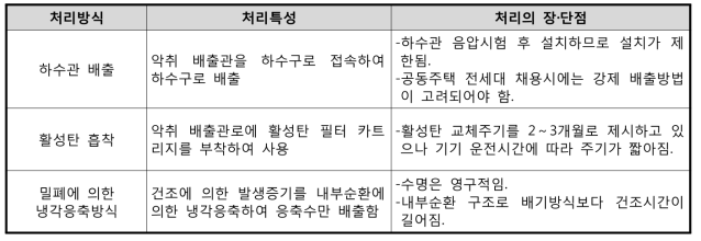 가정용 악취 처리방식별 특성 및 장·단점