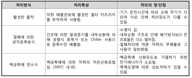 사업장 및 상업용 악취 처리방식별 특성 및 장·단점