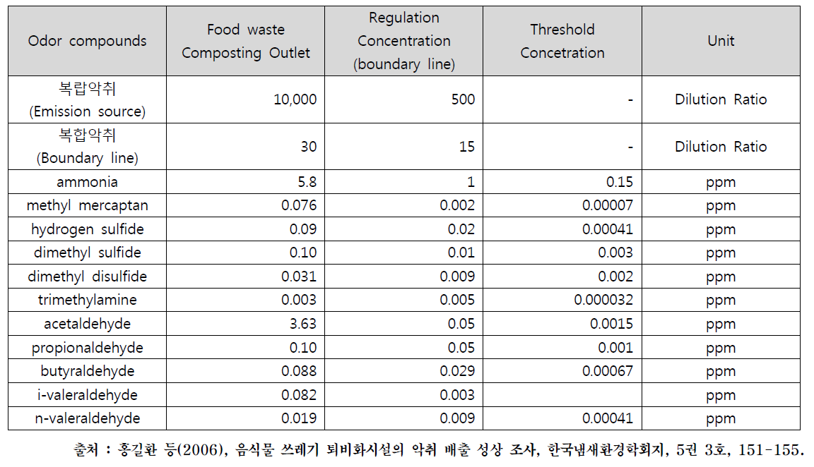 음식물쓰레기 퇴비화시설의 악취물질 농도