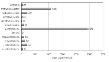 음식물쓰레기 퇴비화시설에서 악취물질별 악취농도 지수 출처 : 홍길환 등(2006), 음식물 쓰레기 퇴비화시설의 악취 배출 성상 조사, 한국냄새환경학회지, 5권 3호, 151-155