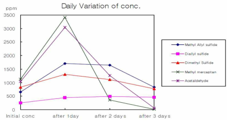 음식물쓰레기 수거 및 운반 용기에서 시간에 따른 악취 출처 : 김성림 등(2004), 음식물쓰레기처리설비로부터 발생되는 악취저감 방안 연구(I), 부산광역시 보건환경연구원보, 제14권, 41-59