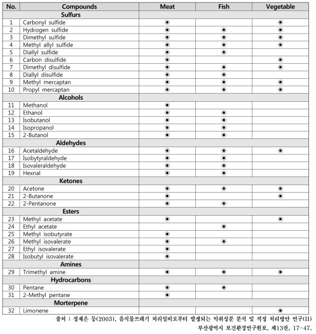 음식물쓰레기에서의 악취 물질