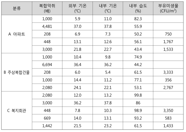 서울시 K구 음식물쓰레기 수거용기 악취 및 부유미생물, 내부조건 측정 결과