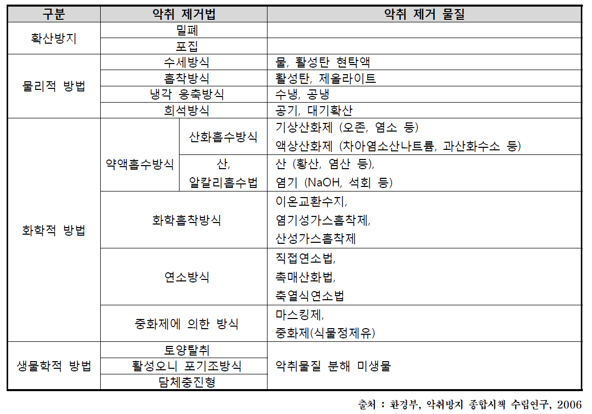 악취 방지기술 분류