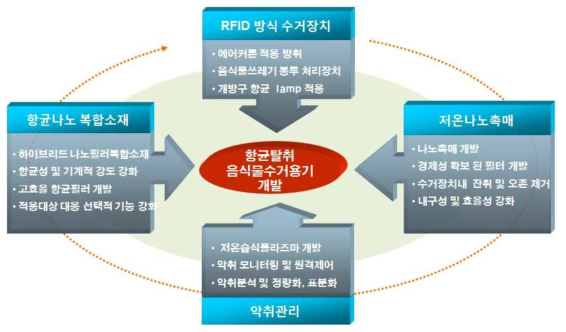 주요기술의 요약