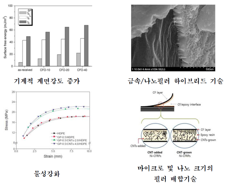 나노복합소재 선행연구내용