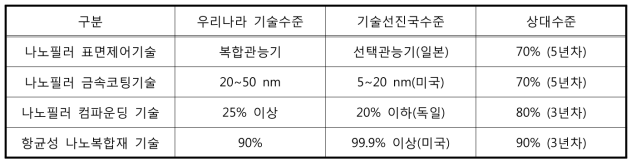 요소기술별 선진국 대비 기술수준