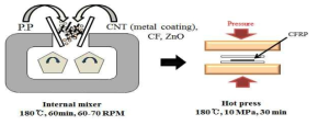나노복합소재의 제작과정 모식도 : (a)internal mixer; (b) hot-press