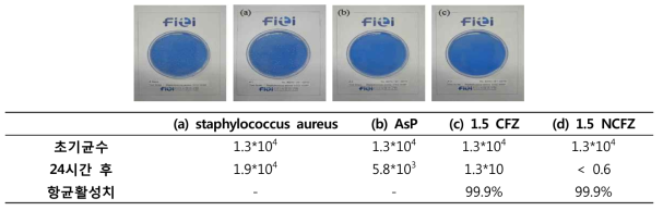 황색포도상구균에 대한 나노복합소재의 항균 시험 결과