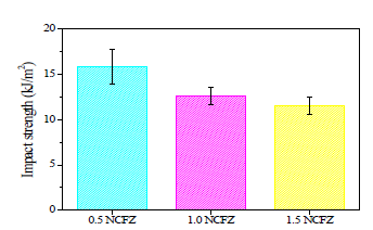 탄소섬유의 첨가 함량에 따른 나노복합소재의 충격강도