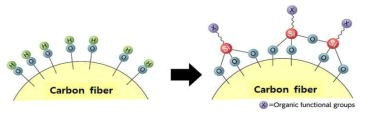 실란커플링제에 의해 표면 처리된 탄소섬유의 모식도