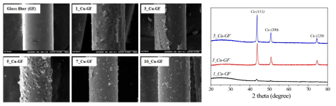 무전해 구리 도금 처리된 유리섬유의 SEM 이미지와 XRD 측정결과