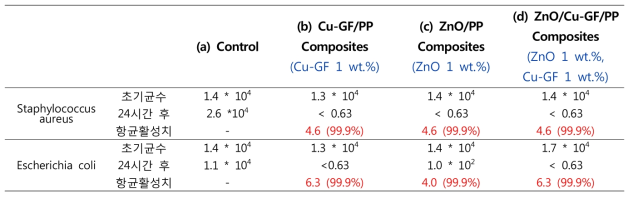 산화아연 및 구리가 첨가된 복합소재의 항균특성