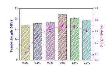 실란용액의 농도에 따라 표면처리된 탄소섬유 강화 복합소재의 인장강도 결과