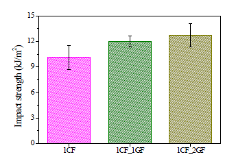 탄소섬유의 첨가 함량에 따른 나노복합소재의 충격강도