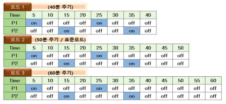 습식저온촉매플라즈마 시스템의 운전 조건