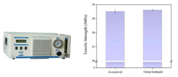 오존발생기 및 오존 처리 전 후의 인장강도 변화 그래프