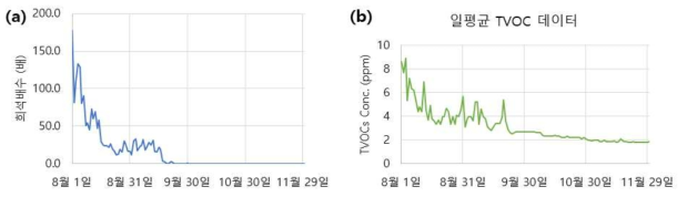 음식물쓰레기 수거장치 내부의 악취물질 데이터 (a)복합악취 및 (b)TVOCs