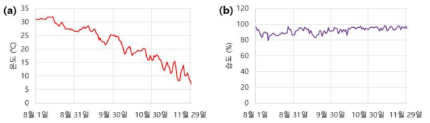 음식물쓰레기 수거장치 내부의 일기 변화 데이터 (a)온도 및 (b)습도