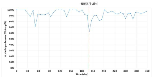 I_MnPd 촉매의 가속 장기실험 결과