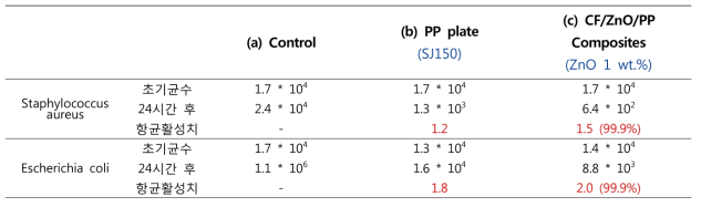 산화아연 및 구리가 첨가된 복합소재의 항균특성