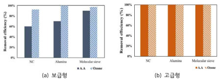 망간담지 촉매, 흡착제 및 활성탄 혼합 적용 시, 촉매 성능 변화 비교 (혼합비율 각각 2.0 g, 1.0 g, 1.0 g); (a) 표준형, (b) 고급형