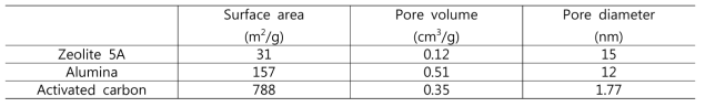 흡착 촉매의 물리적 특성 분석
