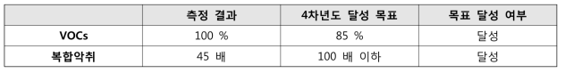 현장 평가를 통한 VOCs 및 복합악취 측정 결과