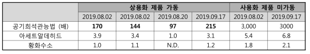 상용화 제품 가동 전·후의 수거용기 내부 복합악취 및 개별악취 물질 데이터