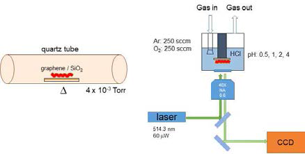 (좌) 고온 열처리를 위해 사용한 석영관 전기로 모식도. (우) 수용액에서의 그래핀 측정을 위한 실험장치의 개략도