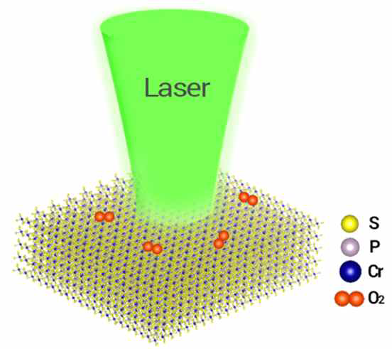 레이저에 의해 산화되는 CrPS4의 모식도