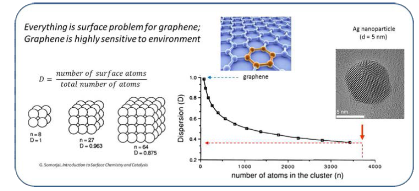 저차원 물질에서 표면의 중요성을 나타내는 지표인 dispersion (D)의 정의와 예시. (좌 및 우하) 나노 입자의 크기에 따른 dispersion의 수치. (우상) 그래핀과 Ag 나노입자의 모형과 dispersion 수치