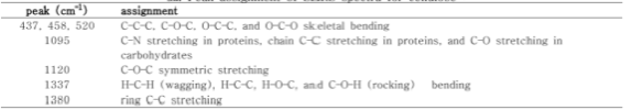 Peak assignment of SERS spectra for cellulose