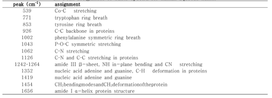 Peak assignment of SERS spectra for human aqueous humor