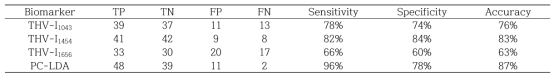 Confusion matrix of Raman spectral analysis (n=50)