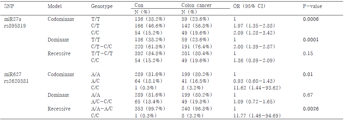 대장암과 miR627, miR27a SNP의 연관성 분석