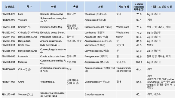 전립선비대증개선 활성 3차 후보군(13종) 리스트