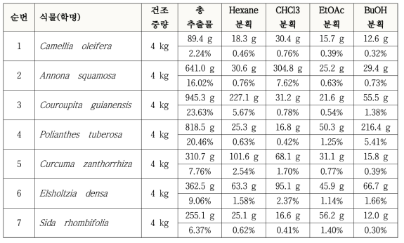 대량 분양시료 7종의 추출 및 분획, 수율(%)