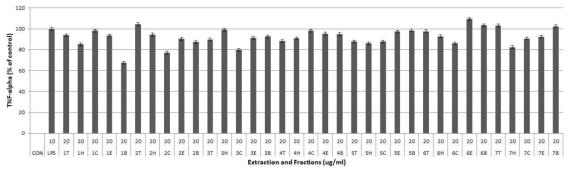 LPS로 활성화시킨 RAW264.7세포에서 식물 추출물 및 분획물의 TNF-alpha 생성 저해 활성