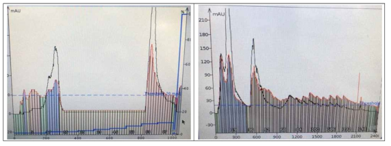 캐논볼나무 n-hexane 분획(좌)과 chloroform 분획(우)의 chromatogram