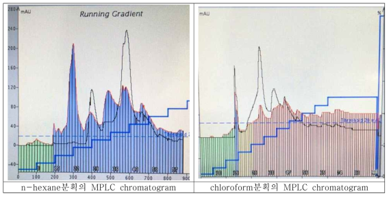 나도공단풀 n-hexane 분획(좌)과 chloroform 분획(우)의 chromatogram