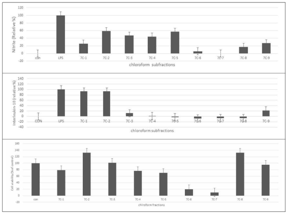 7번 시료 chloroform 소분획의 NO생성저해, Interleukin-10 생성저해, 세포독성